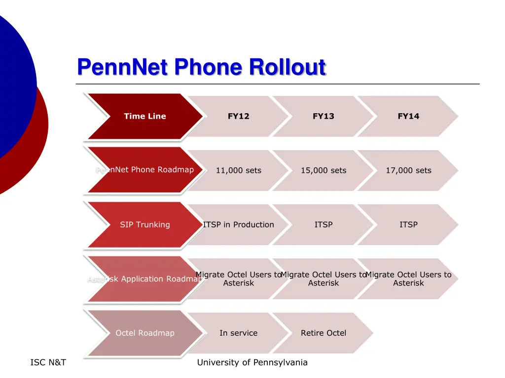 pennnet phone rollout