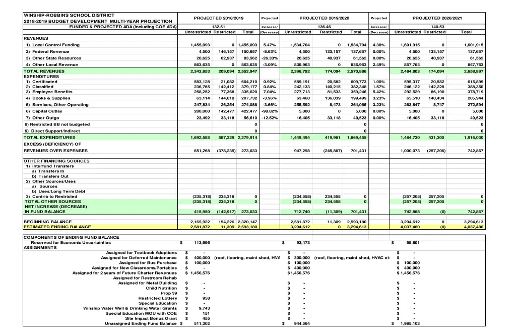 winship robbins school district 2018 2019 budget