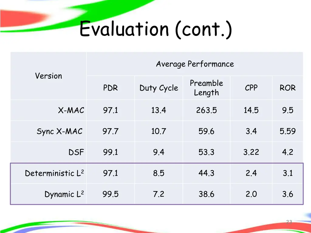 evaluation cont 1