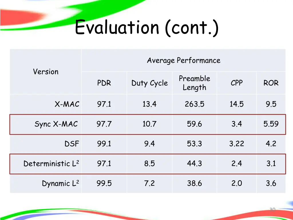 evaluation cont 3
