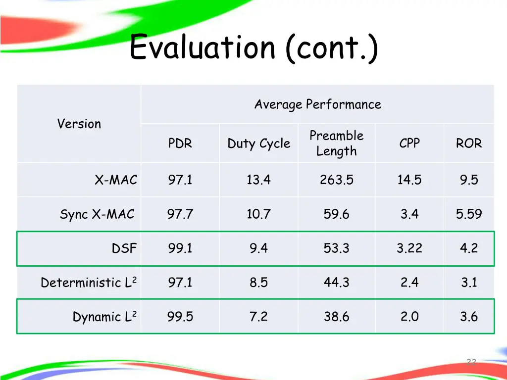 evaluation cont
