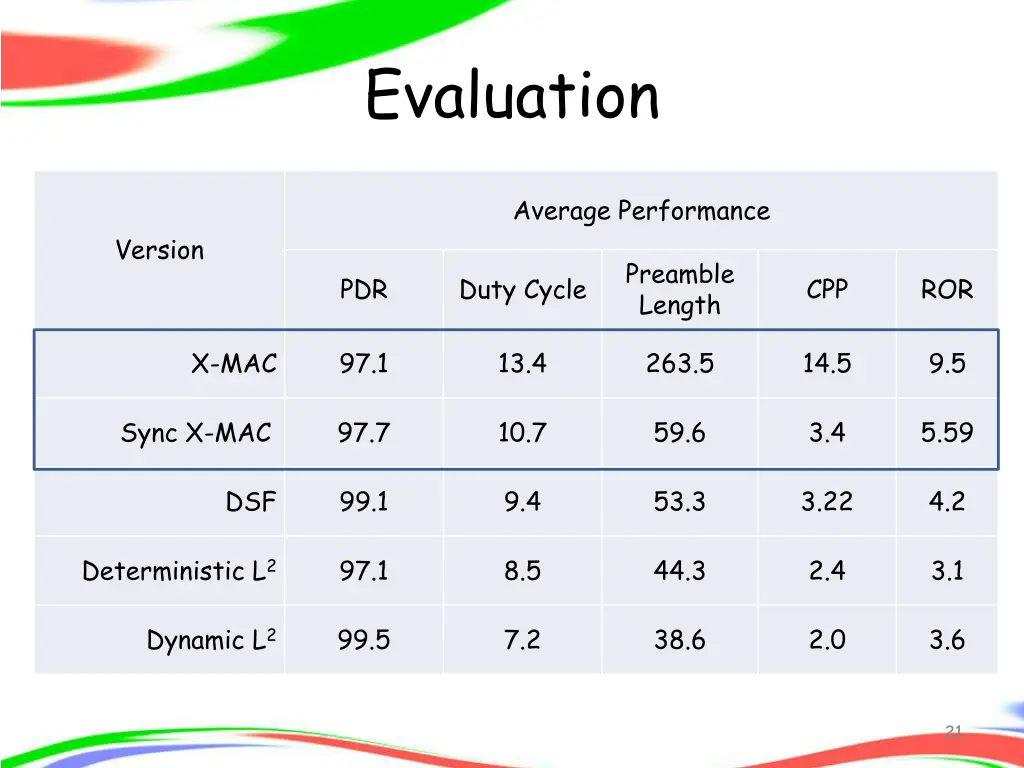 evaluation