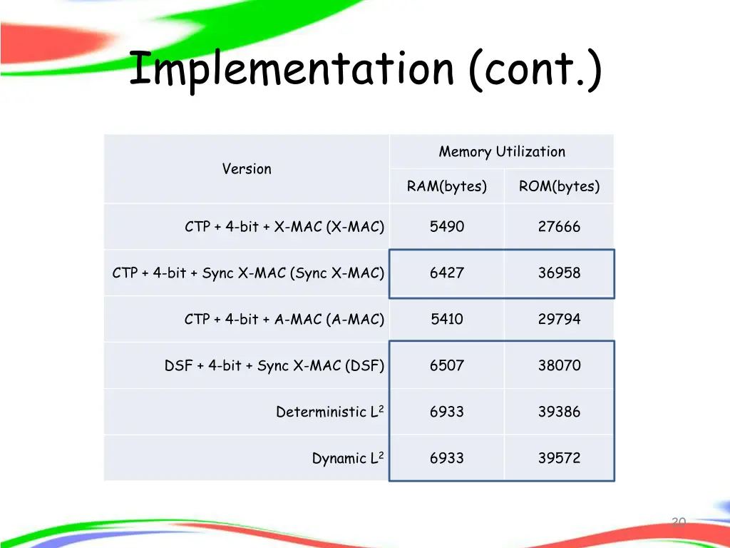 implementation cont