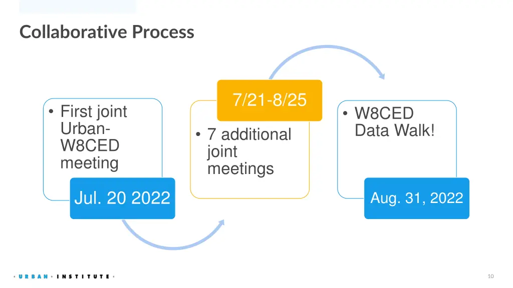 collaborative process