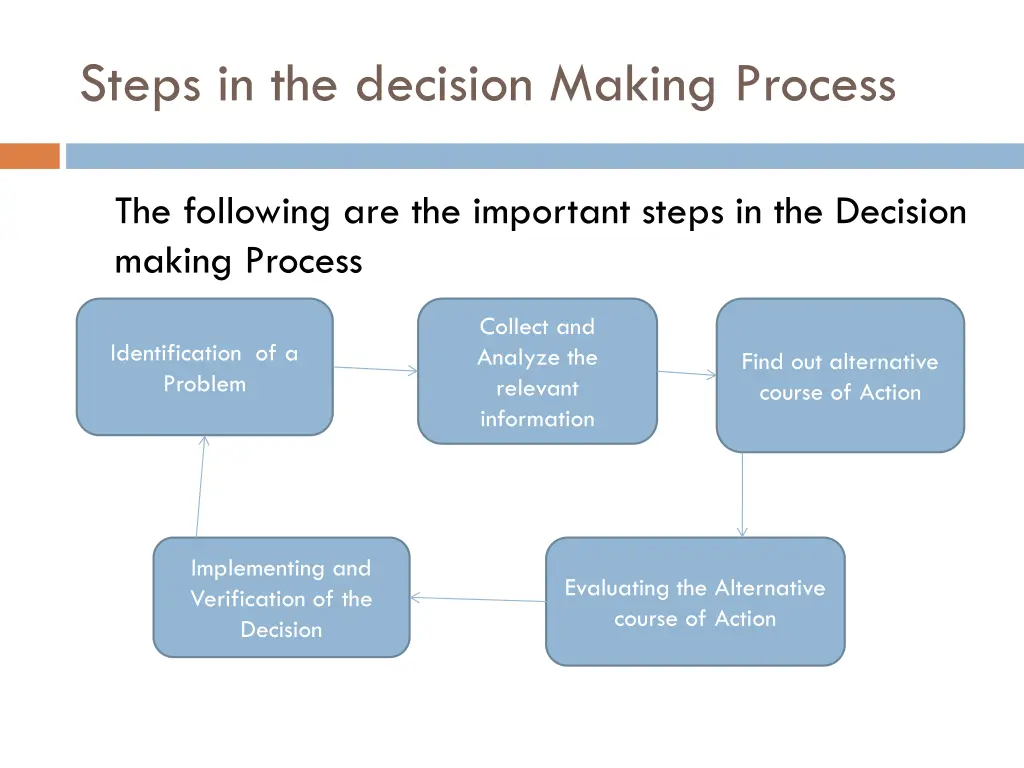 steps in the decision making process