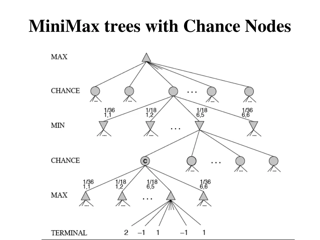 minimax trees with chance nodes