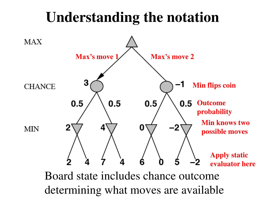understanding the notation