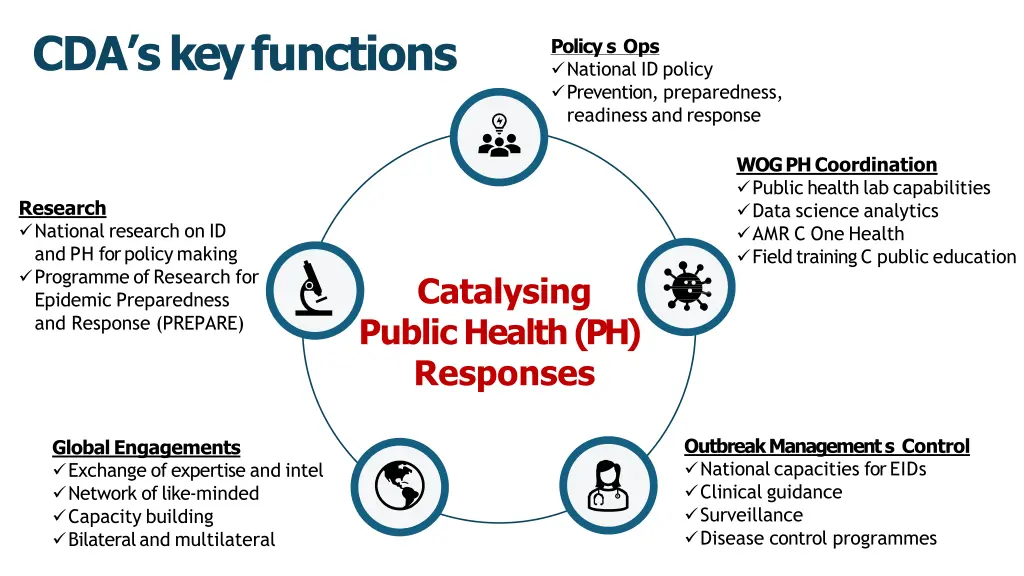 cda s key functions