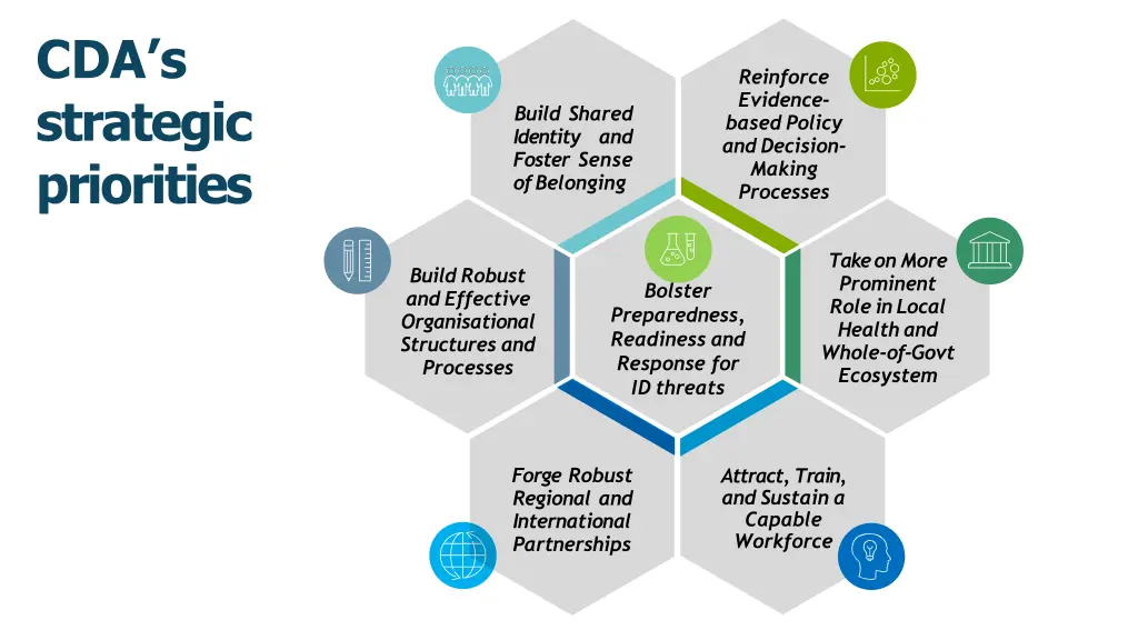 cda s strategic priorities