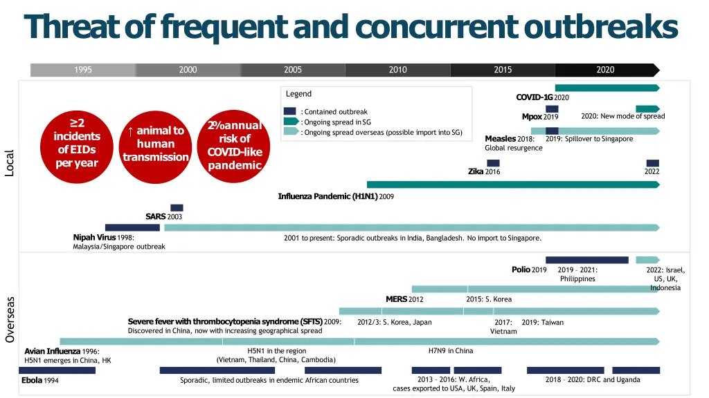 threat of frequent and concurrent outbreaks