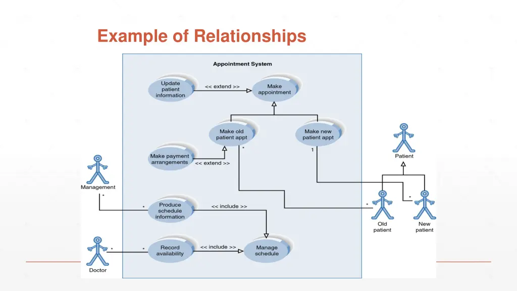 example of relationships