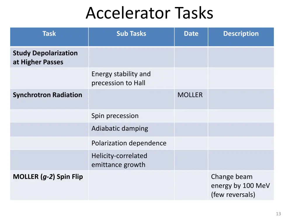 accelerator tasks