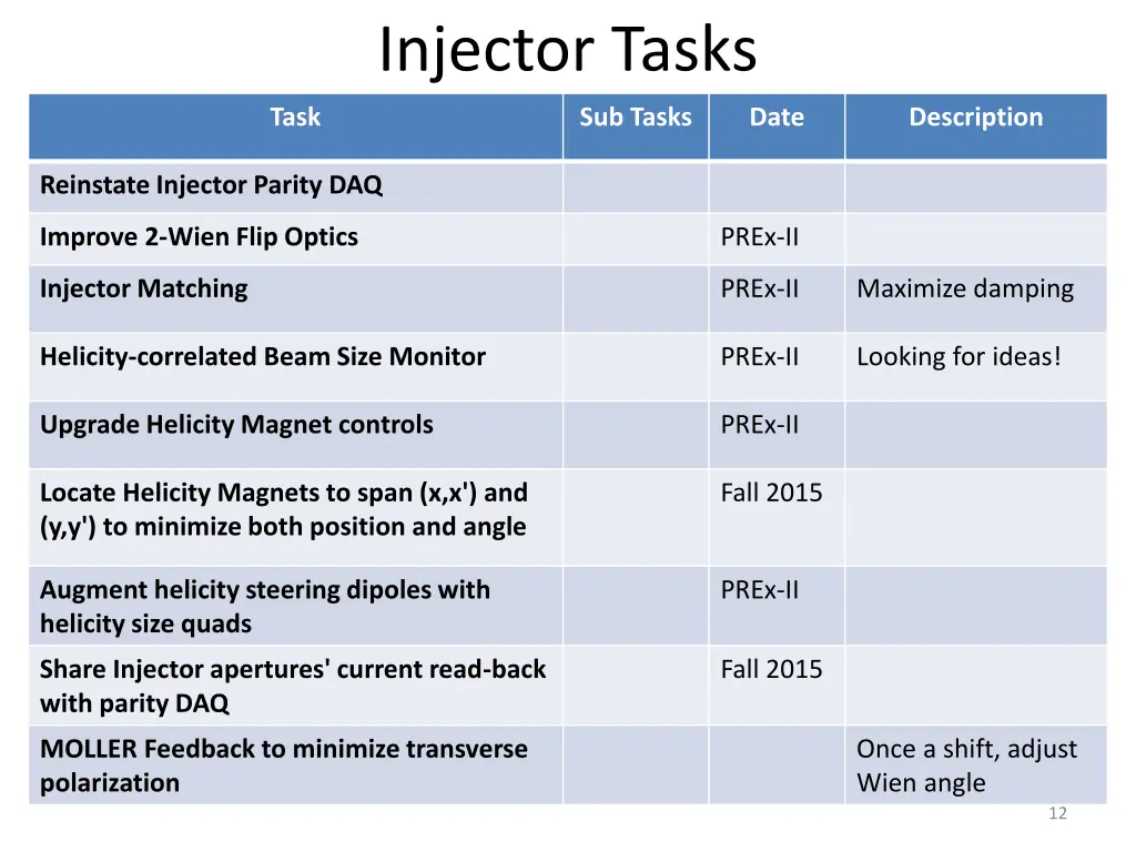 injector tasks