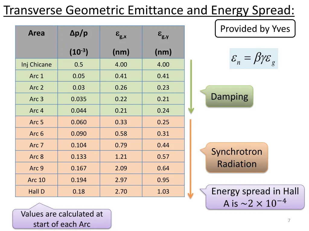 transverse geometric emittance and energy spread