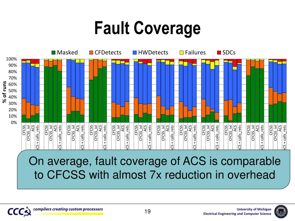 fault coverage