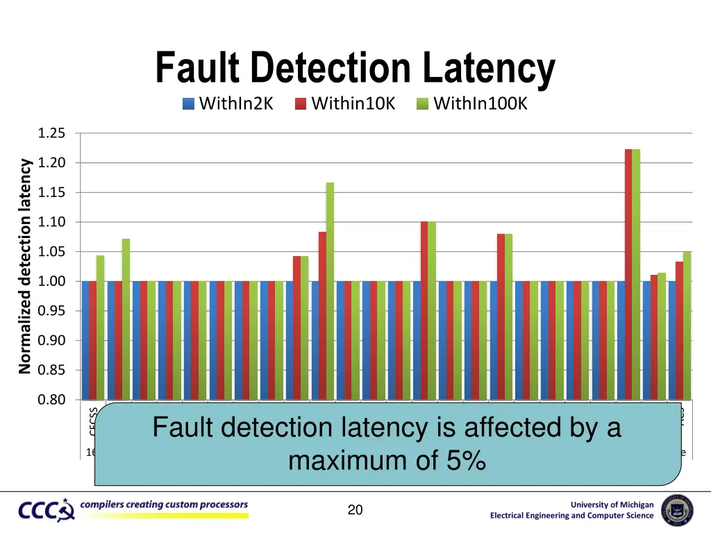 fault detection latency within2k within10k