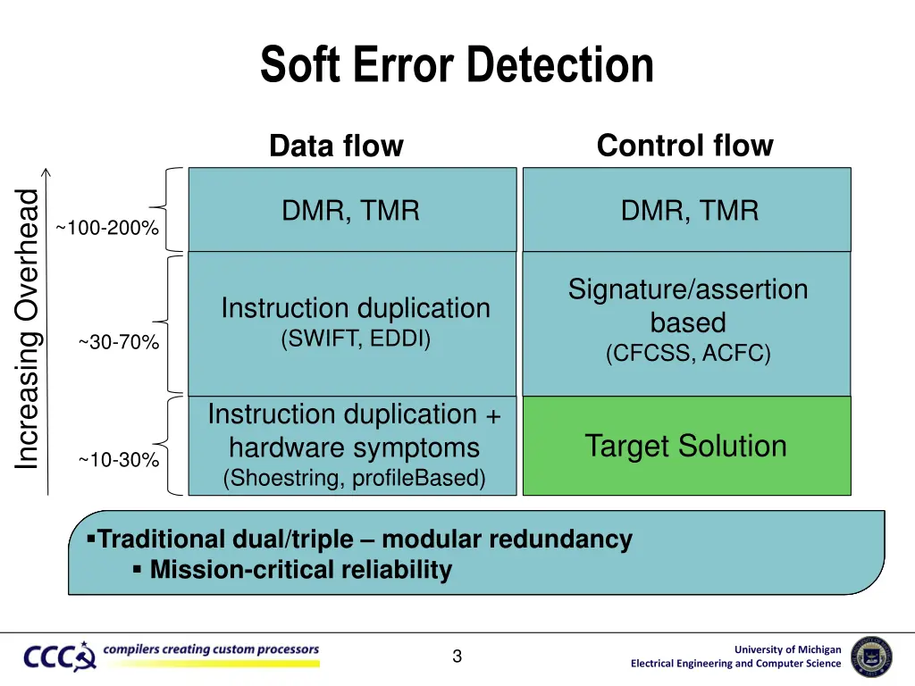 soft error detection