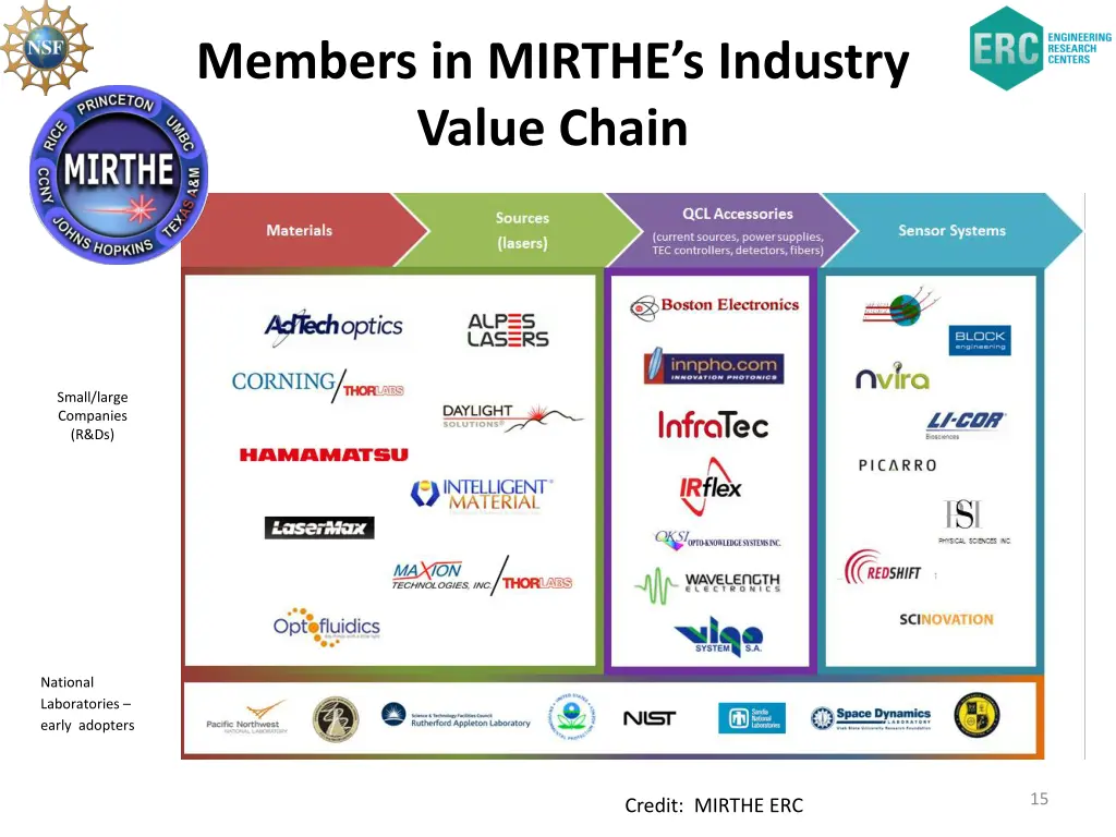 members in mirthe s industry value chain