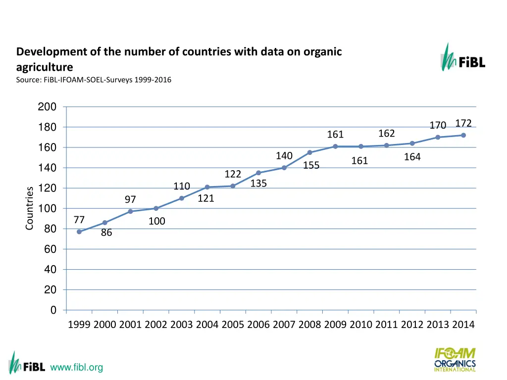 development of the number of countries with data