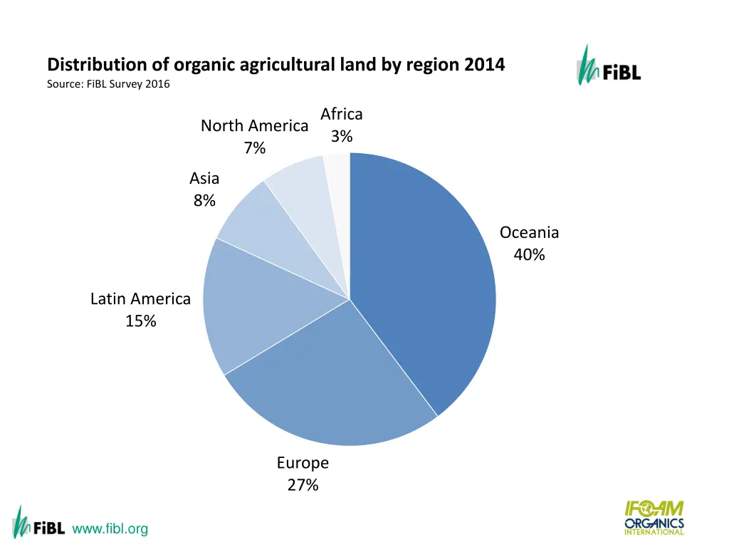 distribution of organic agricultural land