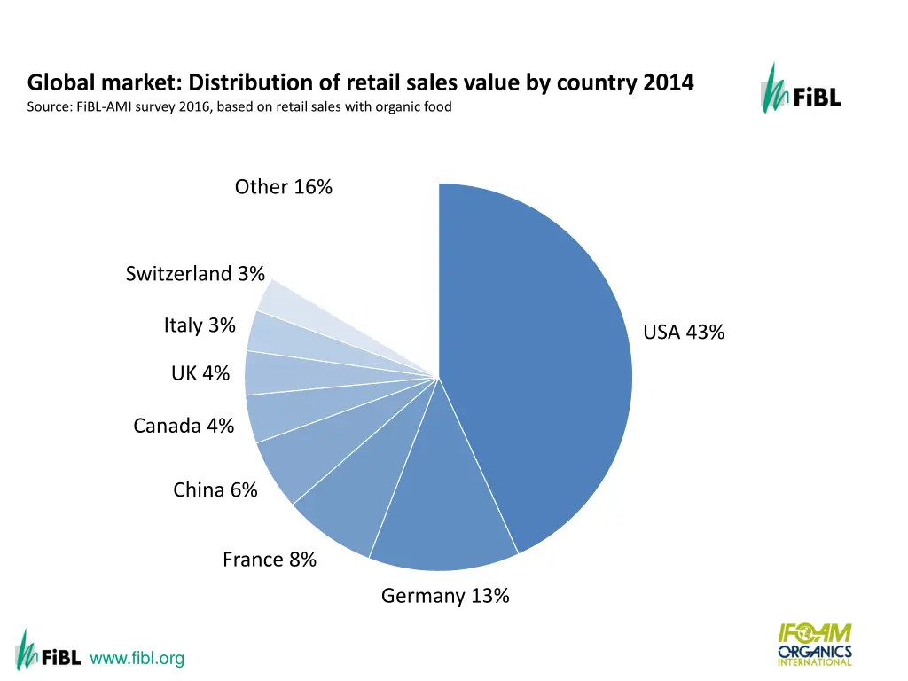 global market distribution of total retail sales