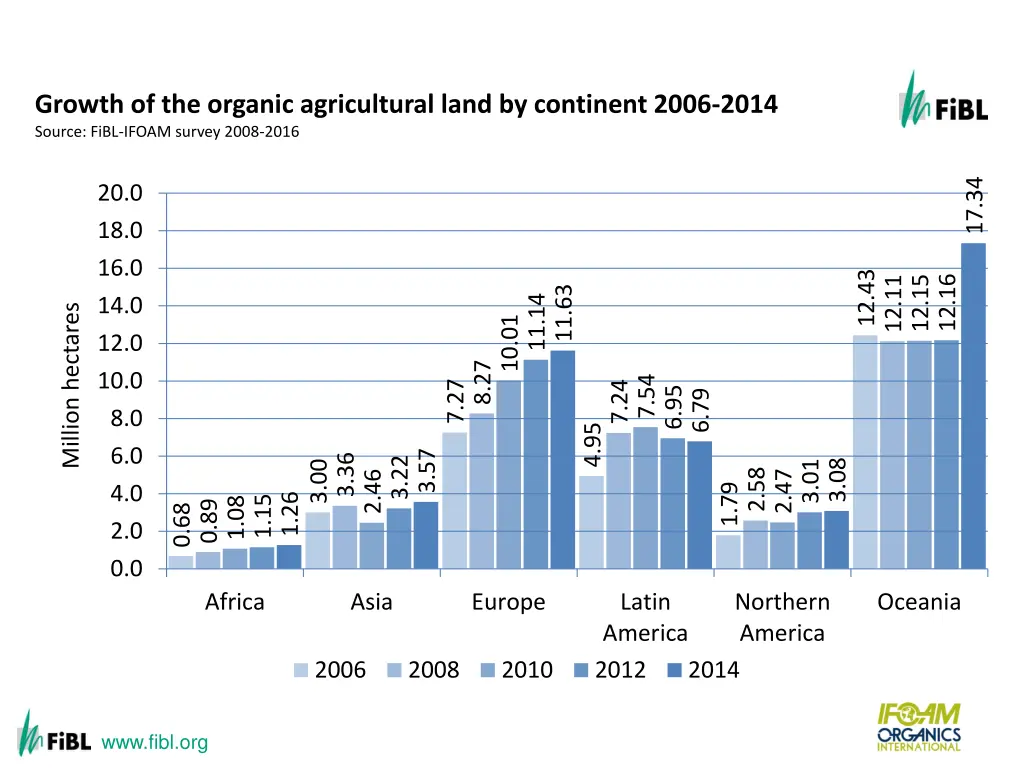 growth of the organic agricultural land 1