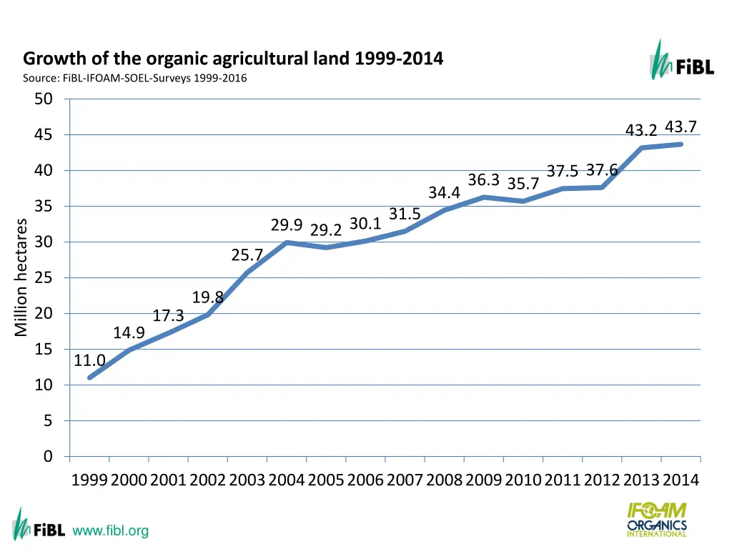 growth of the organic agricultural land 1999 2012