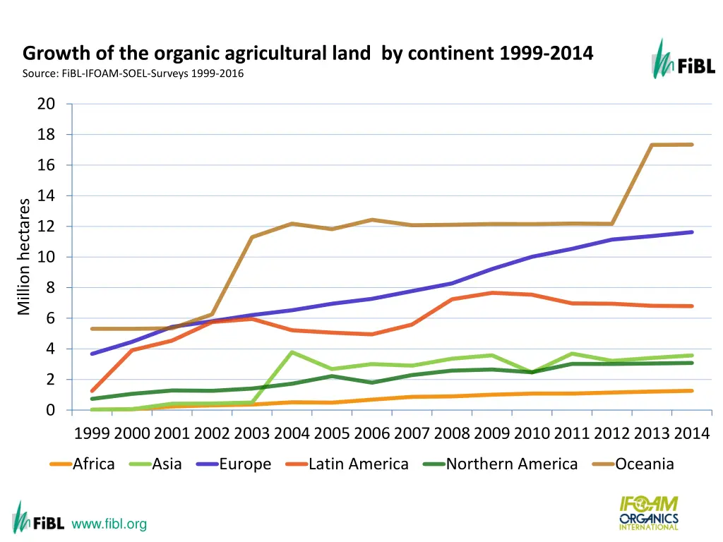 growth of the organic agricultural land