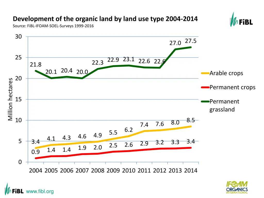 growth of the organic land by land use type 2004