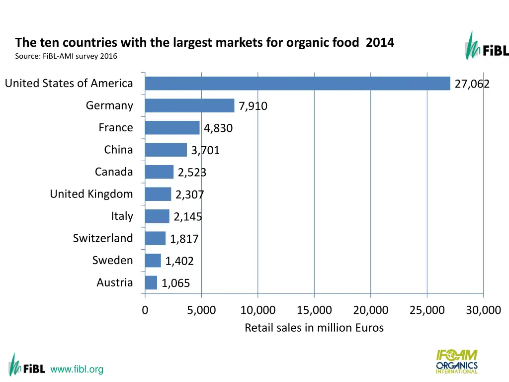 the ten countries with the largest markets