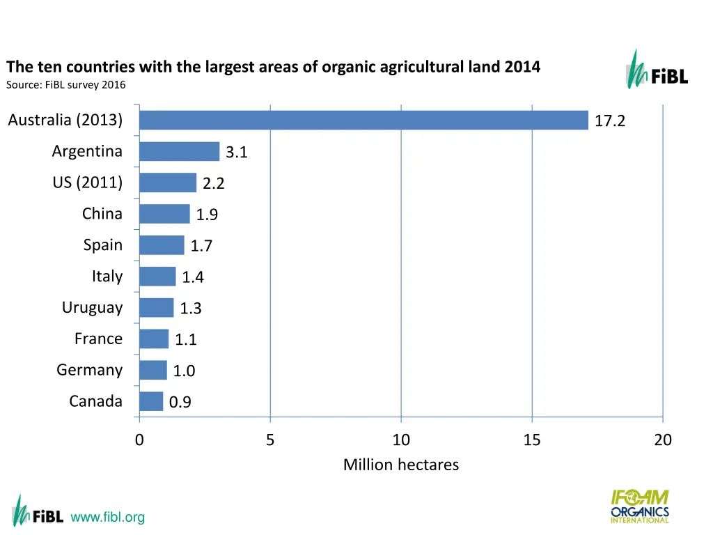 the ten countries with the largest organic