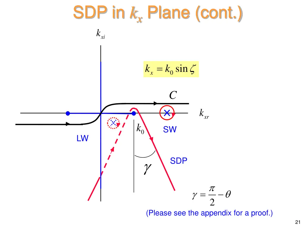 sdp in k x plane cont k