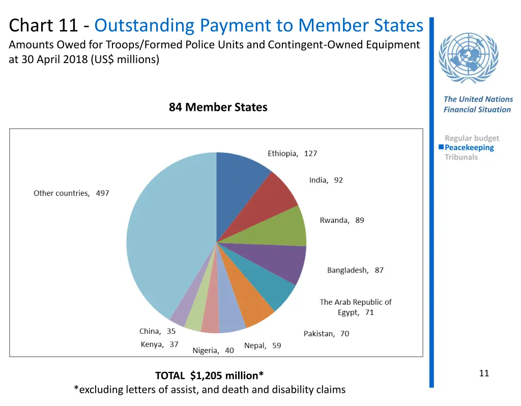 chart 11 outstanding payment to member states