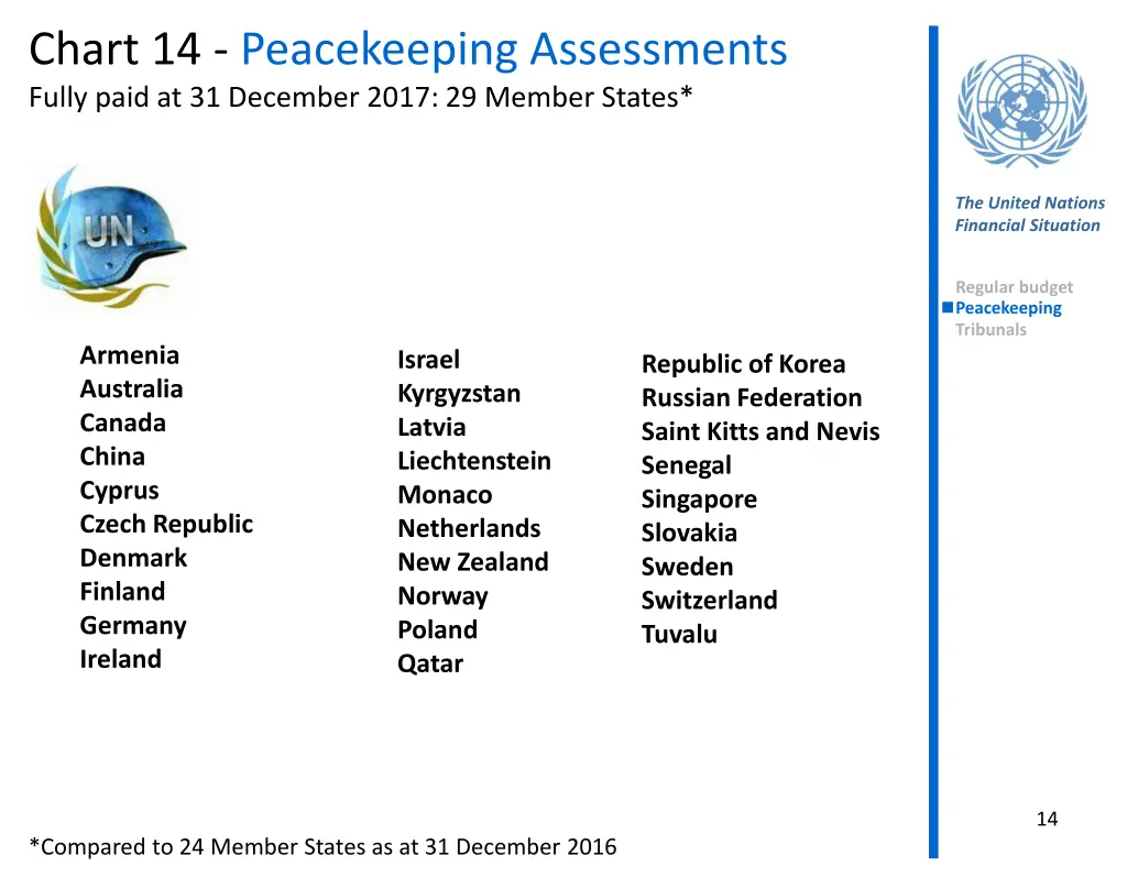 chart 14 peacekeeping assessments fully paid