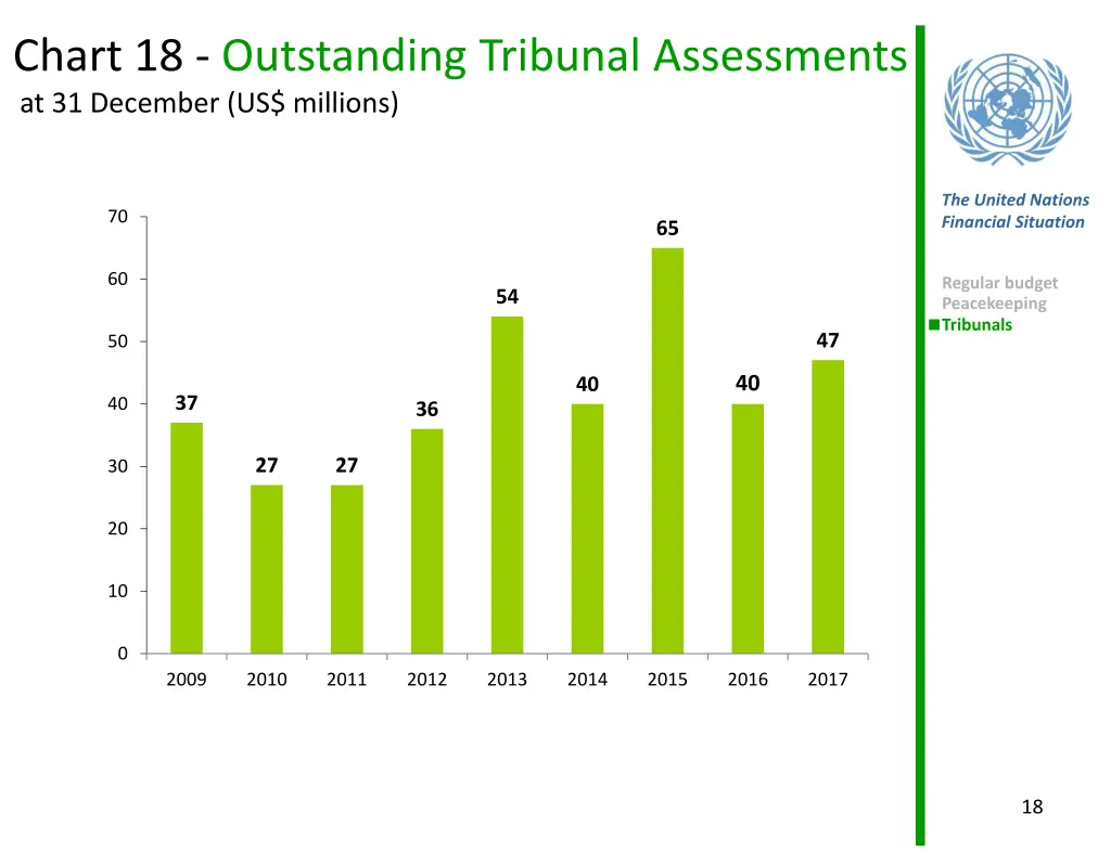 chart 18 outstanding tribunal assessments