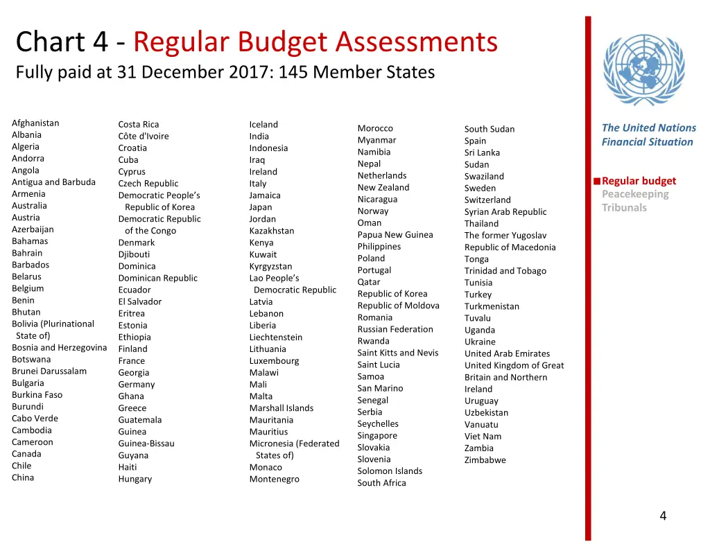 chart 4 regular budget assessments fully paid