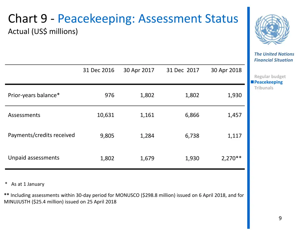 chart 9 peacekeeping assessment status actual