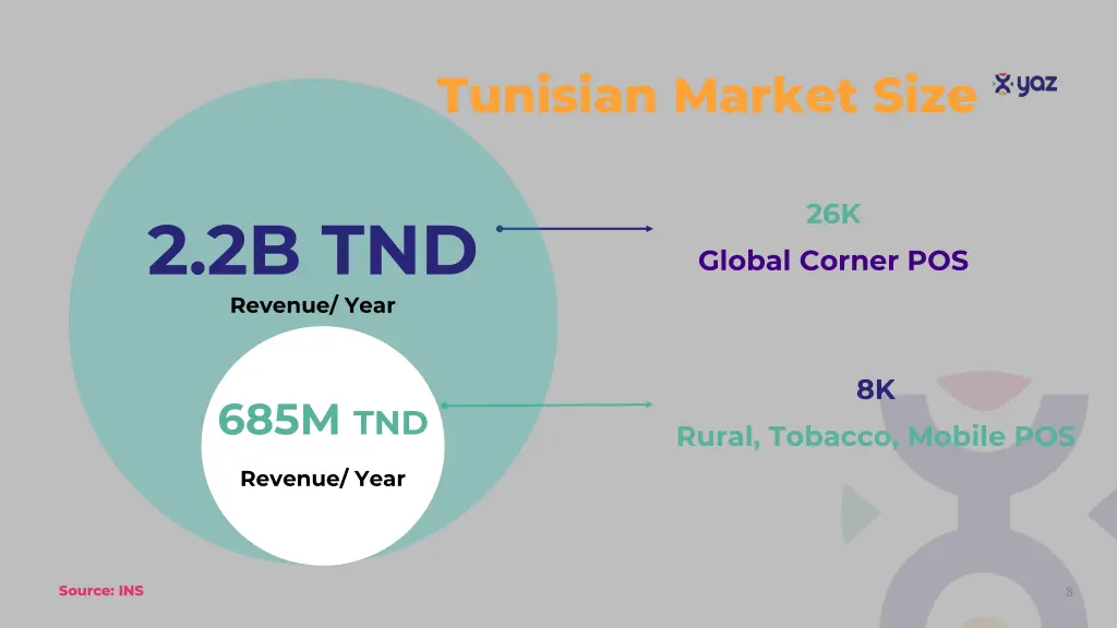 tunisian market size