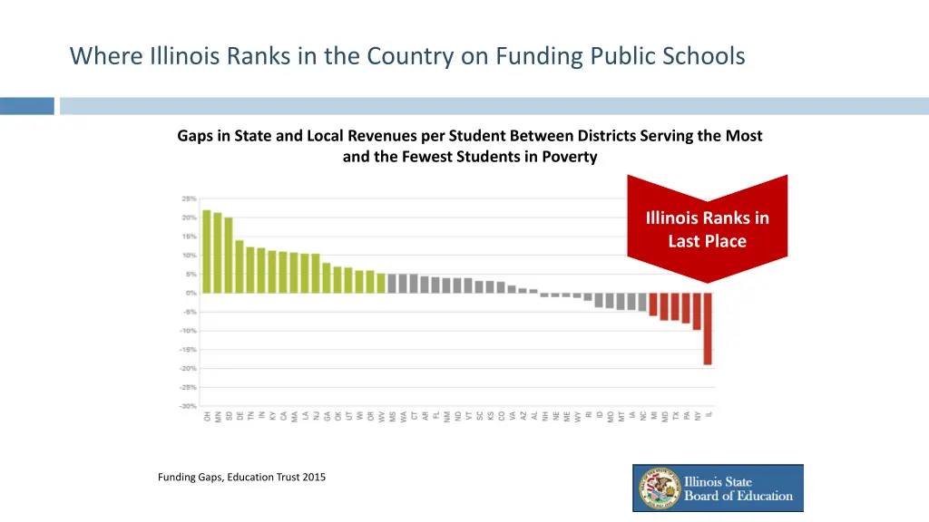 where illinois ranks in the country on funding 1
