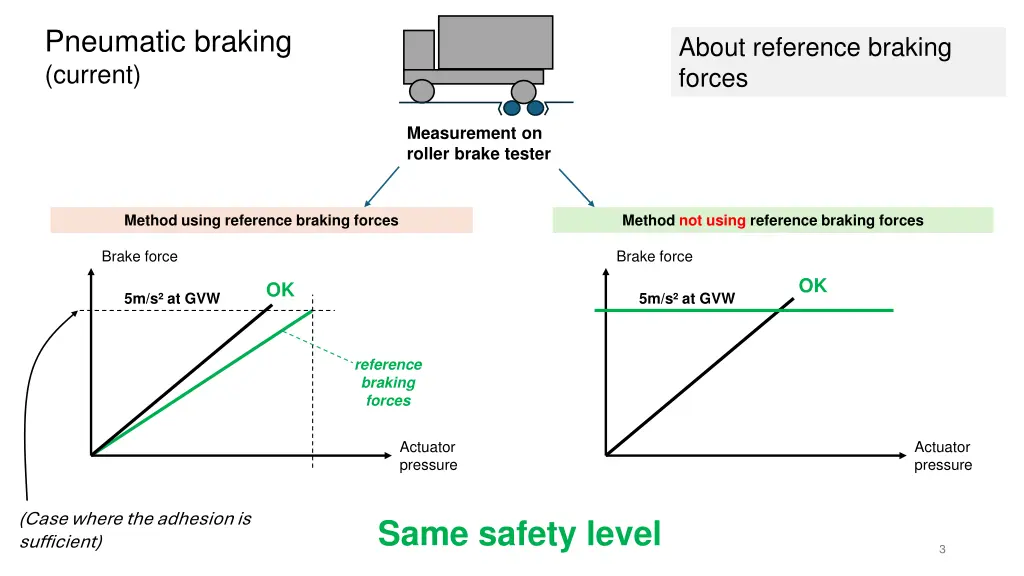 pneumatic braking current