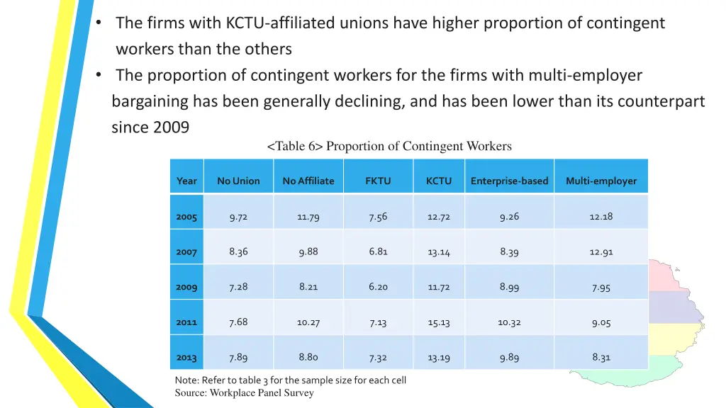 the firms with kctu affiliated unions have higher