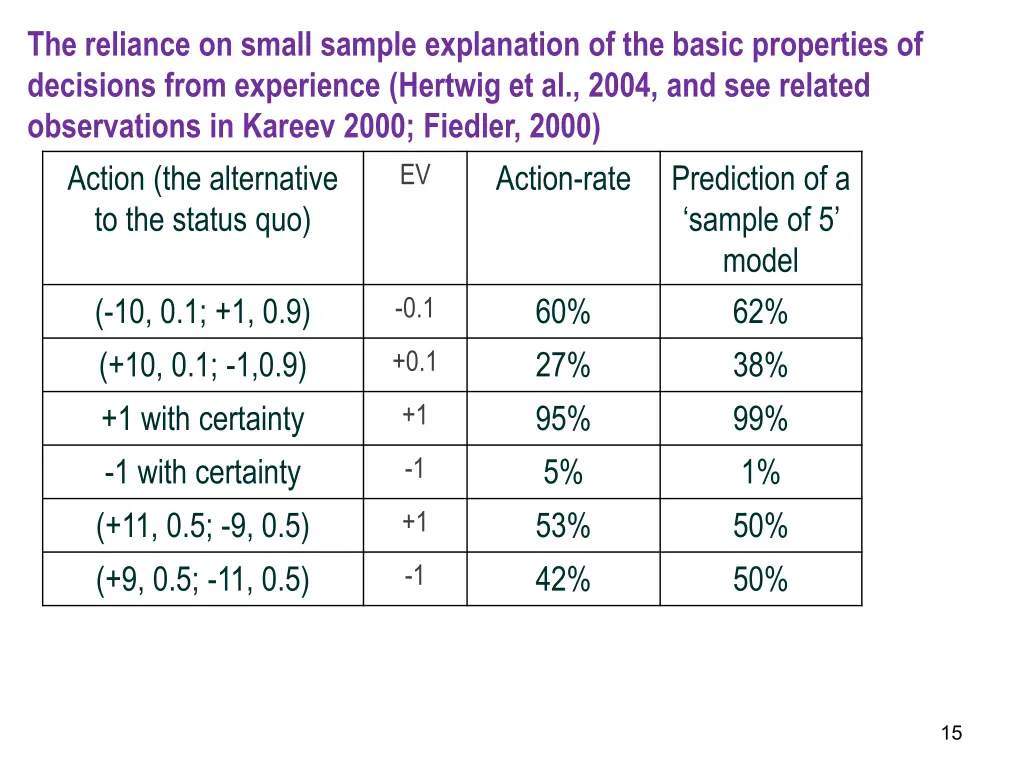 the reliance on small sample explanation 1