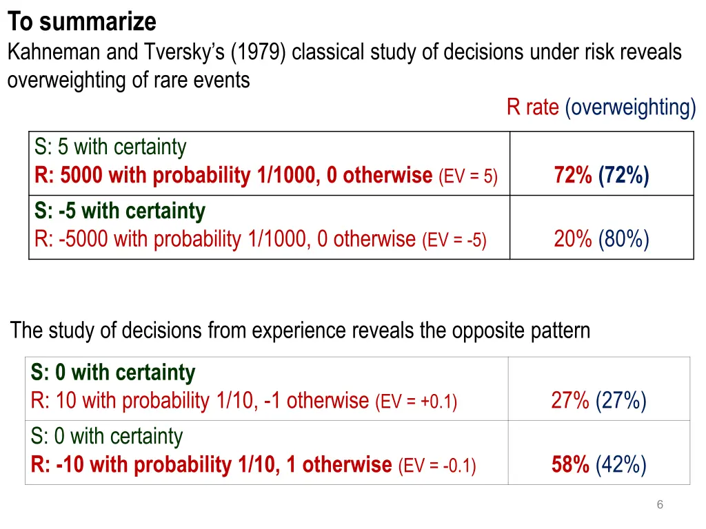 to summarize kahneman and tversky s 1979