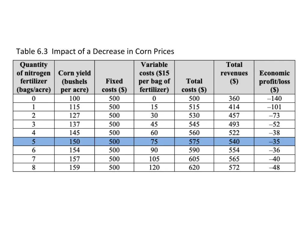 table 6 3 impact of a decrease in corn prices