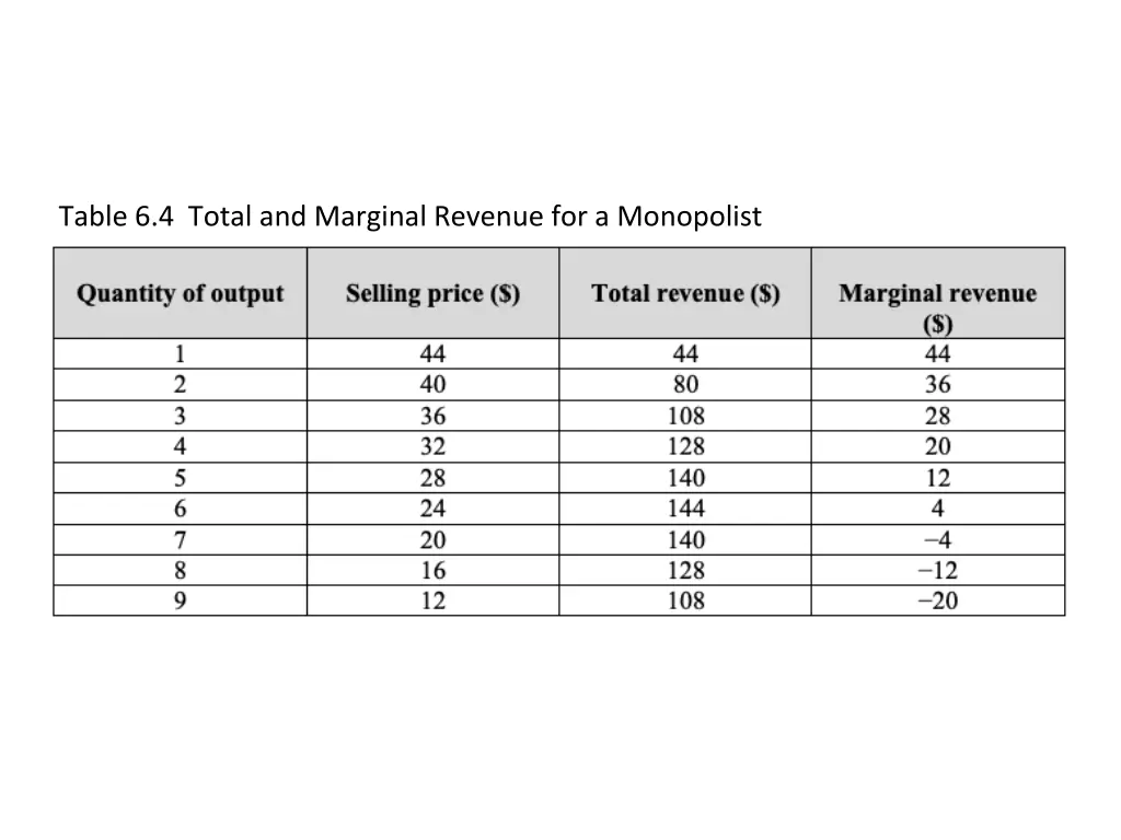 table 6 4 total and marginal revenue