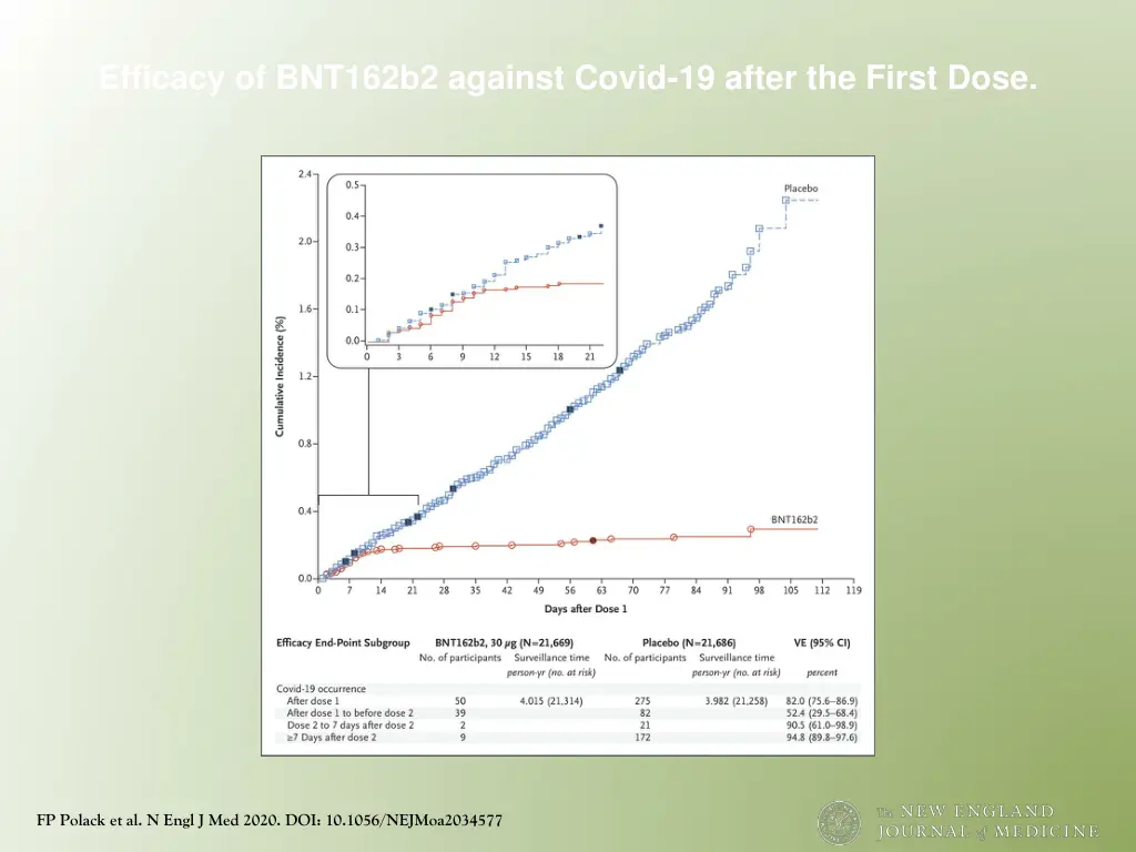 efficacy of bnt162b2 against covid 19 after