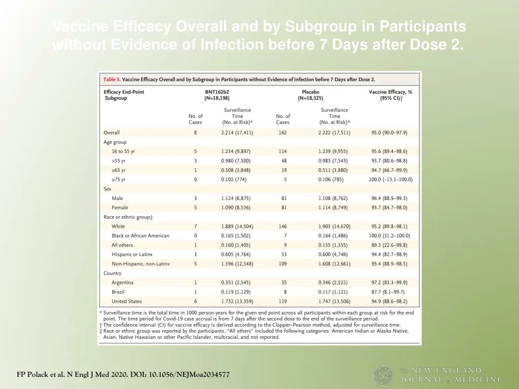 vaccine efficacy overall and by subgroup