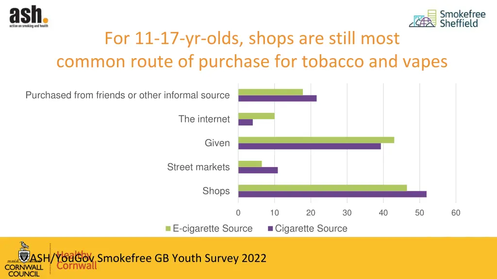for 11 17 yr olds shops are still most common