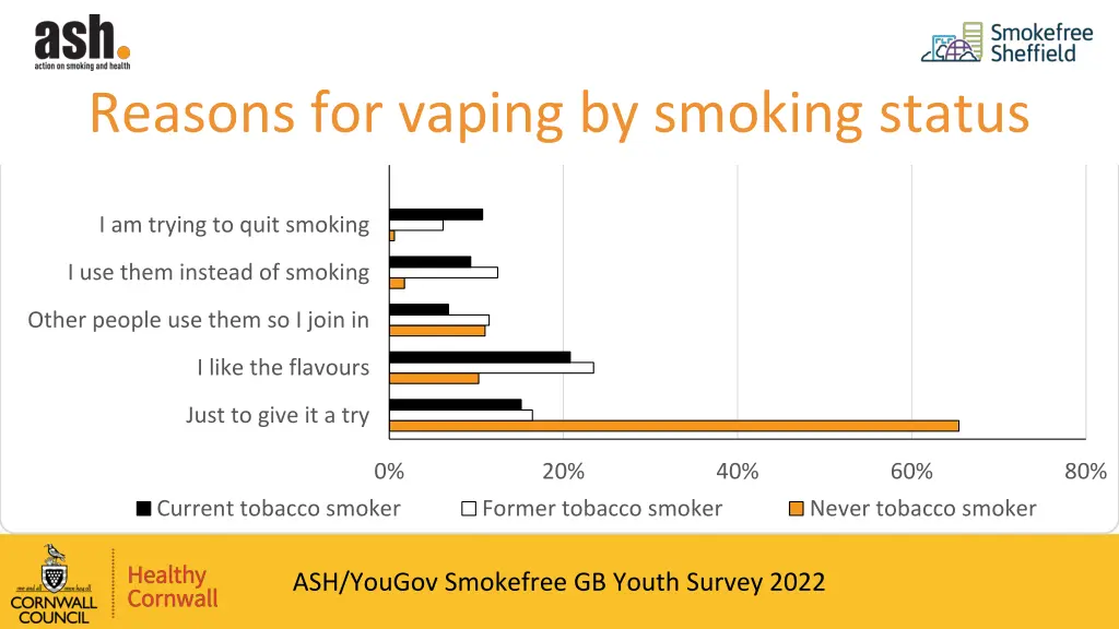 reasons for vaping by smoking status