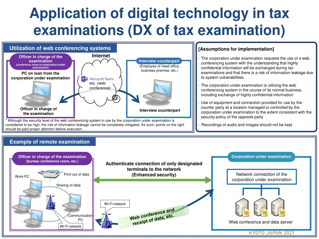 application of digital technology